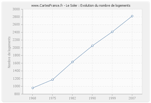 Le Soler : Evolution du nombre de logements